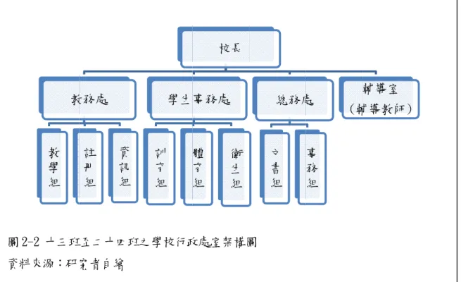 圖 2 資料 教學 總務 如圖 圖 資料教學組 2-2 十三班 料來源：研究教教學組3.  二十五學、註冊、設務處設文書圖2-3 所示圖 2-3 二十五資料來源：研教務處教學組註冊組 設備組 班至二十四班究者自繪 教務處註冊組資訊組五班以上者 設備、資訊四書、事務、出： 五班以上之學 研究者自繪 處設備組資訊組 班之學校行政 學生事訓育組體育組者，設教務四組；學生出納三組；輔學校行政處室學生事訓育組生活教育組 19  政處室架構圖校長事務處體育組衛生組、學生事務 生事務處設訓輔導室得設輔室架構圖 校長事務處