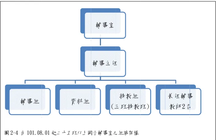 圖 2-4 資料來 對於教班因目辦特 題發 專人 力， 輔導組4 自 101.08 來源：研究者輔導組 學校設有三設置特教組或曾擔任特 這說明了特於特教組長班之學校，目前學校行特教業務，綜合上述綜觀上述發生。但國人專用，或，但往往受組 8.01 起二十者自繪  三班以上特組長一名。特教班實際 特教業務的 長的資格，也其特教行政行政組織之編或由非行政，研究者試，可以發現國內學者黃政或有缺乏專業受限於組織編 資料組十五班以上國資料組特教班（包括國中、小特際教學經歷者的專業性，除也規定優先政業務，多編制未能及政教
