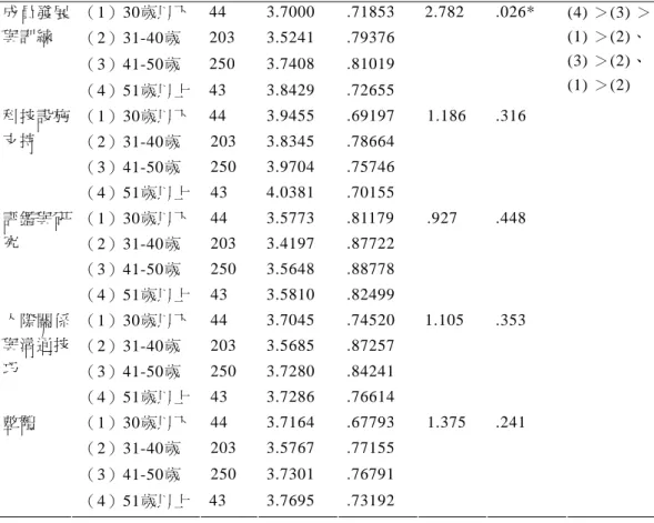 表 4-7 不同年齡之國民小學教師知覺校長科技領導單因子變異數分析摘要表（續）  （1）30歲以下  44 3.7000 .71853  2.782  .026*  （2）31-40歲  203 3.5241 .79376  （3）41-50歲  250 3.7408 .81019 成員發展與訓練  （4）51歲以上  43 3.8429 .72655  (4) ＞(3) ＞(1) ＞(2)、(3) ＞(2)、(1) ＞(2)  （1）30歲以下  44 3.9455 .69197 1.186  .316 