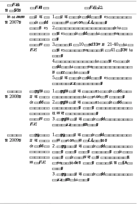 表 2-6 校長科技領導相關研究彙整表（續）  研究者  （年代）  研究主題  研究結果  吳怡佳 （2007）  國 民 小 學校 長 科 技 領 導 、 知 識 管 理 與 學 校 效 能 關 係 之 研 究  1.國民小學校長科技領導、知識管理與學校效能之現況均屬良好程度。 2.職務為教師兼任行政與資訊組長的教 師，知覺校長科技領導的程度高於級任教師。  3.學校歷史為 10 年含以下及 21-40 年的教 師，知覺程度高於學校歷史為 41 年以上的 教師。  4.學校地區為偏遠地區的教師，知覺校長