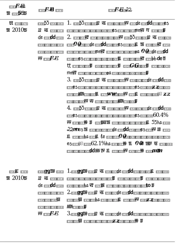 表 2-6 校長科技領導相關研究彙整表（續）  研究者  （年代）  研究主題  研究結果  李映嵐 （2010）  雲 林 縣 國民 小 學 校 長 科 技 領 導 與 學 校 創 新 經 營 之研究  1
