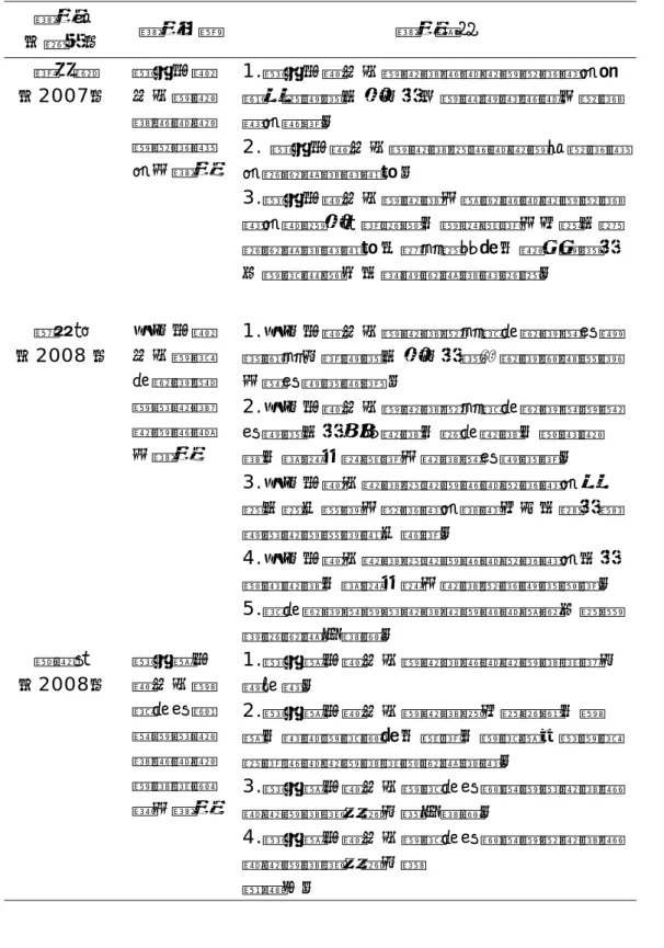 表 2-7 教師創新教學能力相關研究彙整表（續）  研究者  （年代）  研究主題  研究結果  馬世驊 （2007）  臺北市國民小學教 師創新教 學實施現 況之研究  1.臺北市國民小學教師創新教學實施現況均屬良好程度，其中以「學習策略創新」實施現況最高。  2