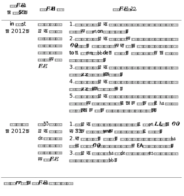 表 2-7 教師創新教學能力相關研究彙整表（續）  研究者  （年代）  研究主題  研究結果  吳淑芬  （2012）  桃園縣國民小學教 師創新教 學與班級 經營效能 關係之研 究  1.桃園縣國民小學教師創新教學與班級經營效能之現況均屬高程度。 2.桃園縣國民小學教師之整體創新教學會因其年齡、級任年資之不同，而有顯著差異情形；至於在性別、學歷、學校規模上，則無顯著差異存在。  3.桃園縣國民小學教師創新教學與班級經營 效能具有顯著正相關。  4.桃園縣國民小學教師創新教學對班級經營 效能具有正向預測力