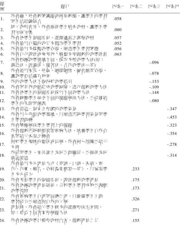 表 3-11 教師創新教學能力量表預試問卷項目分析摘要表  題 號  題目  因素一 因素二  因素三  因素四 1.  我會融入社會新興議題或時事新聞，讓學生的學習 與生活經驗結合  .058   2