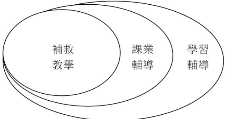 圖 2-1 學習輔導、課業輔導和補救教學關係圖  資料來源：出自陳淑麗（2009：11）  如上所說，補救教學的對象是已經發生學習困難的低成就學生，他們雖然在 智力上正常，但是在學習表現上，卻明顯低於自身能力水準或班級平均水準（張 新仁，2001） ，這些學生因為長期在學習上受到挫折，以致影響其自信心，甚至容 易產生低自我認定（周新富，1996） 。因此，補救教學主要在縮短不同學生之間的 學習差異，然而要提昇低成就學生的學習能力並非一蹴可幾，尚需根據其個人或 內在因素加以診斷，並針對結果給予符合其能力之補救
