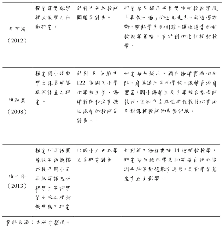 表 2-3（續）  吳英綉 （2012）  探究落實數學補救教學之行動研究。  針對中年級教師團體為對象。  研 究 結 果 顯 示 成 員 實 施 補 救 教 學 從「再教一遍」的迷思走出，能透過診斷，瞭解學生的困難，選擇適當的補救 教 學 策 略 ， 有 計 劃 的 進 行 補 救 教 學。  陳淑麗 （2008）  探究國小弱勢學生課業輔導現況調查之研究。  針 對 8 個 縣 市122 個國民小學的學校主管、課輔教師和沒有擔任課輔的教師為 對象。  研 究 結 果 顯 示 ， 國 內 課 輔 資 源