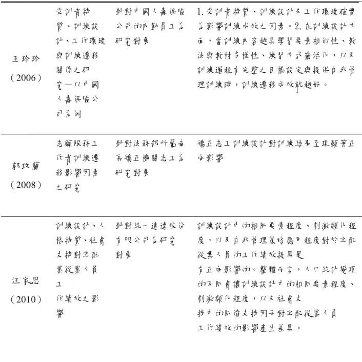 表 2-7（續）  王玲玲  （2006）  受訓者特 質、訓練設 計、工作環境與訓練遷移關係之研 究—以中國 人壽保險公 司為例  針對中國人壽保險公司的內勤員工為研究對象  1.受訓者特質、訓練設計及工作環境確實為影響訓練成效之因素。2.在訓練設計方面，當訓練內容越具學習要素相似性、教法與教材多樣性、練習方式靈活化，以及訓練過程有完整之目標設定與提供自我管理訓練時，訓練遷移成效就越好。  郭玟蘭  （2008）  志願服務工作者訓練遷移影響因素 之研究  針對法務部所屬南區矯正機關志工為研究對象  矯正