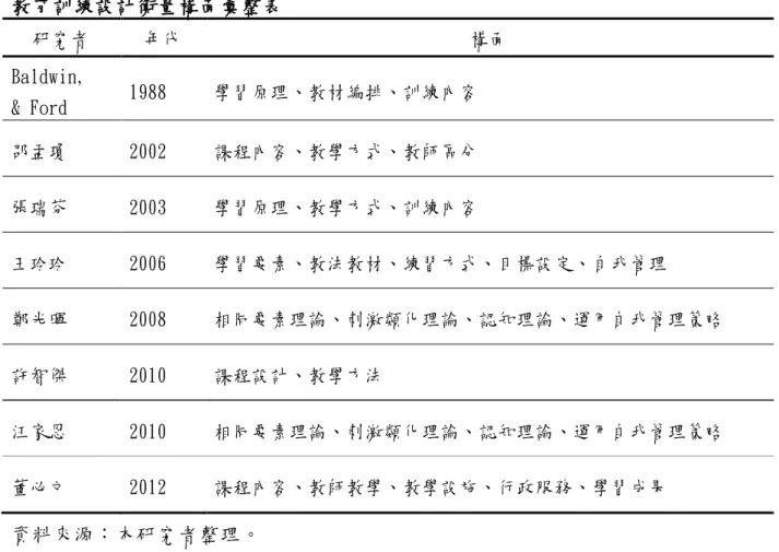 表 2- 8  教育訓練設計衡量構面彙整表  研究者  年代  構面  Baldwin,   &amp; Ford  1988  學習原理、教材編排、訓練內容  邵孟瓊  2002  課程內容、教學方式、教師區分  張瑞芬  2003  學習原理、教學方式、訓練內容  王 玲玲 2006  學習要素、教法教材、練習方式、目標設定、自我管理  鄭光暉  2008  相同要素理論、刺激類化理論、認知理論、運用自我管理策略  許智傑  2010  課程設計、教學方法  汪家恩  2010  相同要素理論、刺激類化