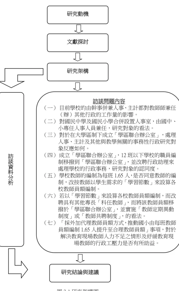 圖 3-1 研究架構圖 研究動機 文獻探討 研究架構  訪談問題內容  （一） 目前學校的由幹事併兼人事、主計都對教師師兼任（辦）其他行政的工作量的影響。  （二） 對國民中學及國民小學合併設置人事室，由國中、小專任人事人員兼任，研究對象的看法。 （三） 對於在大學區制下成立「學區聯合辦公室」，處理人事、主計及其他與教學無關的事務性行政研究對象反應如何。 （四） 成立「學區聯合辦公室」，12 班以下學校的職員編制移撥到「學區聯合辦公室」，並改聘行政助理來處理學校的行政事務，研究對象的認同度。 （五） 學校教