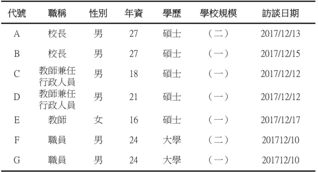 表	 3‐2 受訪者基本資料	 代號  職稱  性別  年資  學歷  學校規模  訪談日期  A  校長  男  27  碩士  （二）  2017/12/13  B  校長  男  27  碩士  （一）  2017/12/15  C  教師兼任 行政人員  男  18  碩士  （一）  2017/12/12  D  教師兼任 行政人員  男  21  碩士  （一）  2017/12/12  E    教師  女  16  碩士  （一）  2017/12/17  F    職員  男  24  大