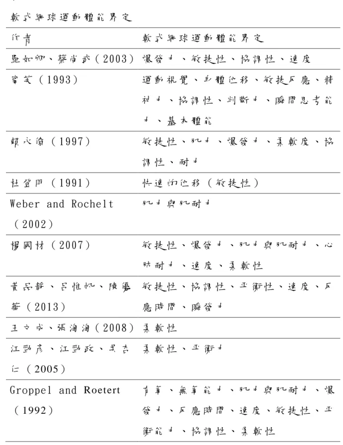 表   2-2  軟 式 網 球 運 動 體 能 界 定   作 者   軟 式 網 球 運 動 體 能 界 定   羅 如 卿、蔡 尚 武（ 2003）  爆 發 力 、 敏 捷 性 、 協 調 性 、 速 度   甯 芙 （ 1993）   運 動 視 覺 、 身 體 位 移 、 敏 捷 反 應 、 精 神 力 、 協 調 性 、 判 斷 力 、 瞬 間 思 考 能 力 、 基 本 體 能   賴 永 僚 （ 1997）   敏 捷 性 、 肌 力 、 爆 發 力 、 柔 軟 度 、 協 調 性 、 耐