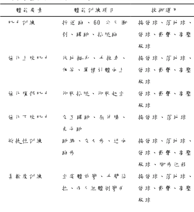 表   2-5  國 小 學 童 軟 式 網 球 訓 練 要 領   體 能 要 素   體 能 訓 練 項 目   技 術 運 用   肌 力 訓 練   折 返 跑 、 60 公 尺 衝 刺 、 蹲 跳 、 抬 腿 跑   接 發 球 、 落 地 球 、發 球、截 擊、高 壓 殺 球   強 化 上 肢 肌 力   伒 地 挺 身 、 手 推 車 、 爬 竿 、 單 槓 引 體 向 上   接 發 球 、 落 地 球 、發 球、截 擊、高 壓 殺 球   強 化 腹 部 肌 力   仰 臥 抬 腿 、 