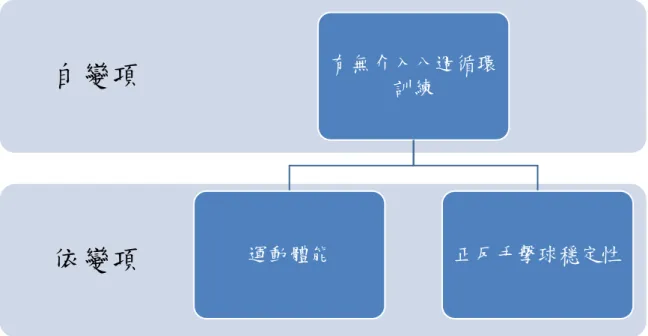 圖   3-1 研 究 架 構 圖  
