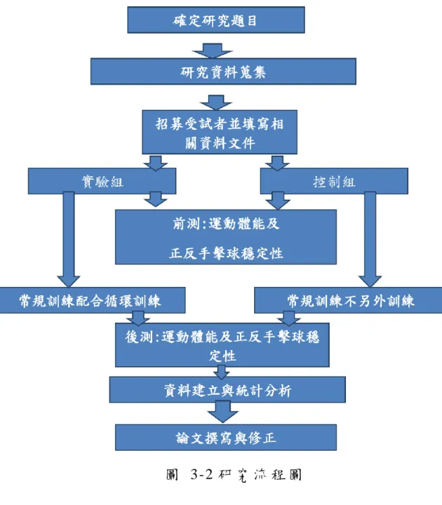 圖   3-2 研 究 流 程 圖  