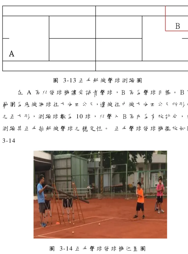 圖   3-13 正 手 斜 線 擊 球 測 驗 圖           在 A 區 以 發 球 機 讓 受 試 者 擊 球 ， B 區 為 擊 球 目 標 。 Ｂ 區 範 圍 為 底 線 網 球 往 方 向 四 公 尺，邊 線 往 中 線 方 向 四 公 尺 所 形 成 之 正 方 形 ， 測 驗 球 數 為 10 球 ， 以 擊 入 B 區 內 為 有 效 計 分 ， 以 測 驗 其 正 手 拍 斜 線 擊 球 之 穩 定 性 。   正 手 擊 球 發 球 機 擺 放 如 圖 3-14  圖   3-