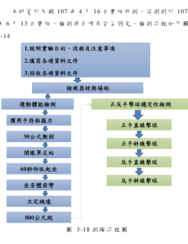 圖   3-18 測 驗 流 程 圖  