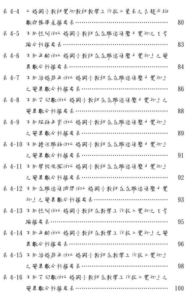 表 4-4  已婚國小教師覺知教師教學工作投入量表之各題平均  表 4-4  數與標準差摘要表………………………………………  80 表 4-5  不同性別的已婚國小教師在在職進修壓力覺知之 t 考  表 4-4  驗分析摘要表……………………………………………  83 表 4-6  不同年齡的已婚國小教師在在職進修壓力覺知上之變    表 4-2  異數分析摘要表…………………………………………  84 表 4-7  不同結婚幾年的已婚國小教師在在職進修壓力覺知上  表 4-2  之變異數分析摘要表………