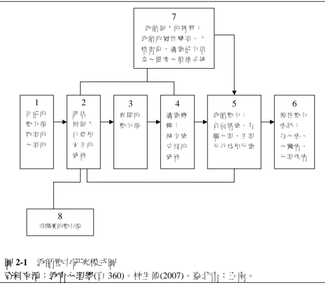 圖 2-1    教師壓力研究模式圖 