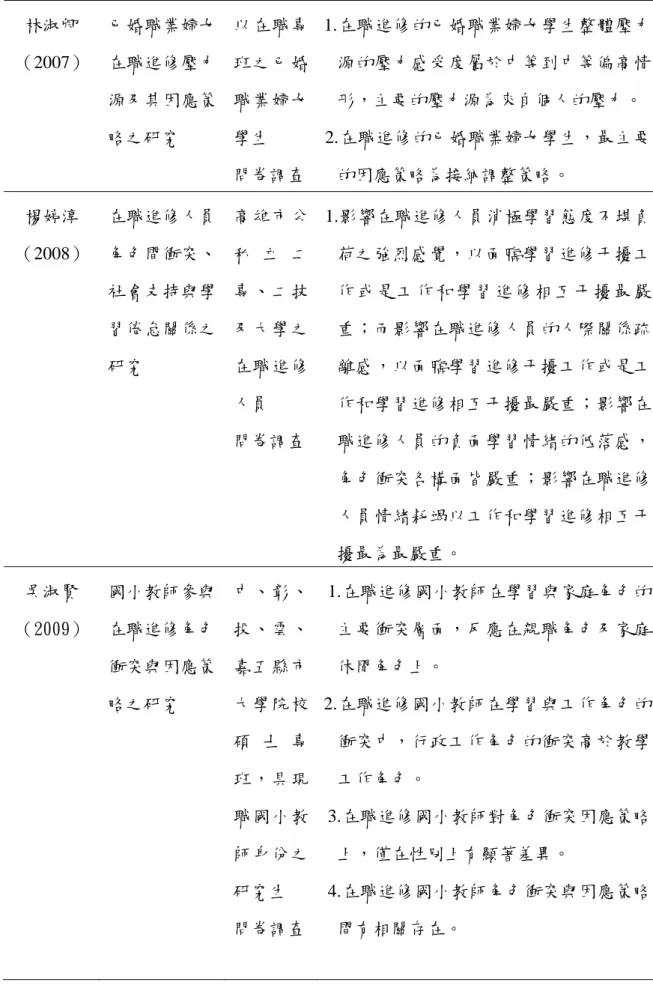 表 2-6 (續)   林淑卿 （2007）  已婚職業婦女在職進修壓力 源及其因應策 略之研究  以在職專班之已婚職業婦女學生  問卷調查 1.在職進修的已婚職業婦女學生整體壓力 源的壓力感受度屬於中等到中等偏高情形，主要的壓力源為來自個人的壓力。 2.在職進修的已婚職業婦女學生，最主要的因應策略為接納調整策略。  楊婷淳  （2008）  在職進修人員角色間衝突、 社會支持與學 習倦怠關係之 研究  高雄市公私 立 二專、二技及大學之在職進修 人員  問卷調查 1.影響在職進修人員消極學習態度不堪負荷之