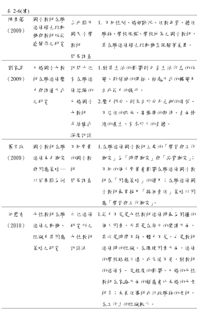 表 2-6(續)   陳素蓮  （2009）  國小教師在職進修碩士班動 機與教師效能 感關係之研究  台北縣市國民小學 教師  問卷調查 1. 不同性別、婚姻狀況、任教年資、擔任 職務、學校規模、學校地區之國小教師，其在職進修碩士班動機呈現顯著差異。  劉家岑  （2009）  已婚國小女教師在職進修壓 力與調適方式 之研究  訪問十位有在職進修經驗的已婚國小 女教師  半結構式 深度訪談 1