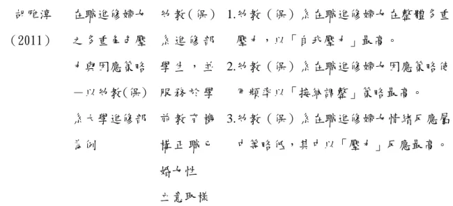 表 2-6 (續)   胡雅淳  （2011）  在職進修婦女之多重角色壓 力與因應策略 －以幼教(保) 系大學進修部 為例  幼 教 ( 保 )系 進 修 部學 生 ， 並服 務 於 學前 教 育 機構 正 職 已 婚女性  立意取樣  1.幼教（保）系在職進修婦女在整體多重壓力，以「自我壓力」最高。 2.幼教（保）系在職進修婦女因應策略使用頻率以「接納調整」策略最高。 3.幼教（保）系在職進修婦女情緒反應屬中等略低，其中以「壓力」反應最高。 資料來源：研究者自行整理  由表 2-6 整理有關在職進修壓力