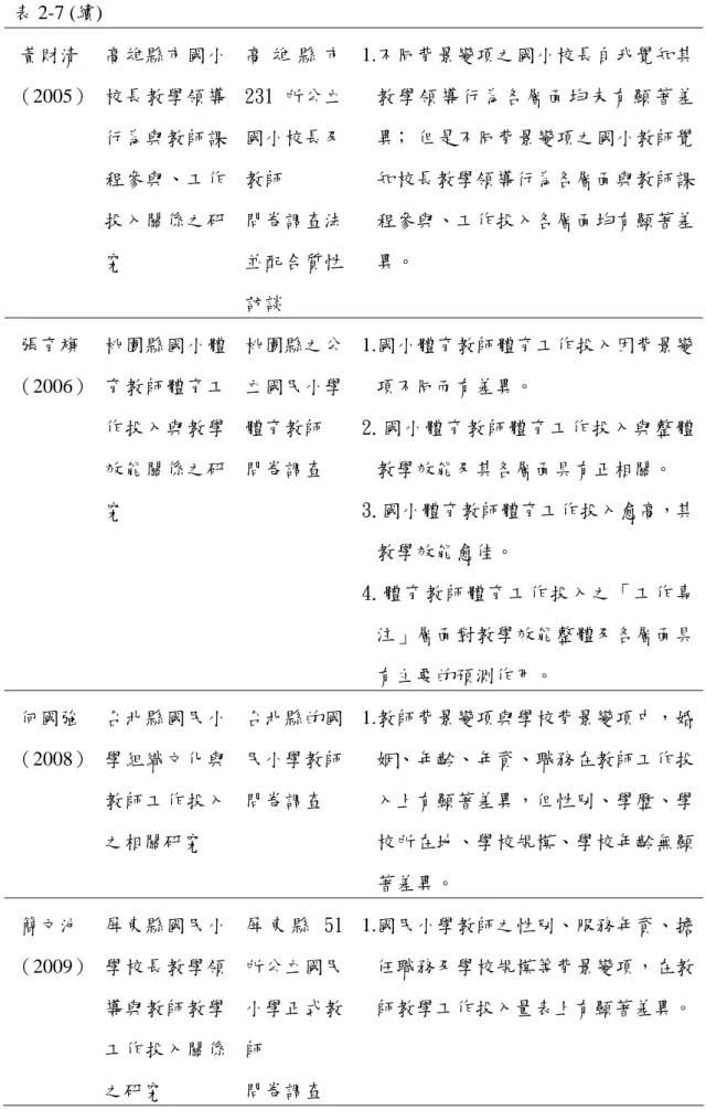 表 2-7 (續)  黃財清 （2005）  高雄縣市國小校長教學領導 行為與教師課 程參與、工作 投入關係之研 究  高 雄 縣 市231 所公立國小校長及教師 問卷調查法並配合質性 訪談  1.不同背景變項之國小校長自我覺知其 教學領導行為各層面均未有顯著差異； 但是不同背景變項之國小教師覺知校長教學領導行為各層面與教師課程參與、工作投入各層面均有顯著差異。     張育旗 （2006）  桃園縣國小體育教師體育工 作投入與教學 效能關係之研 究  桃園縣之公立國民小學體育教師 問卷調查  1.國小體育