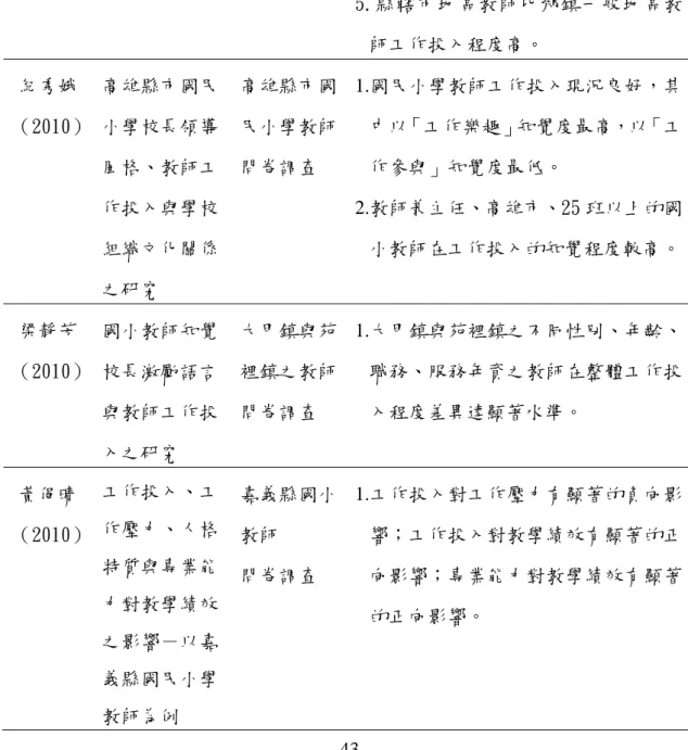 表 2-7 (續)  吳景泉  （2010）  臺北縣國民小學教師工作投 入與學校創新 經營知覺之相 關研究  臺北縣國民小學教師 文獻分析、問卷調查  1.已婚教師在工作投入程度比單身教師高。 2.隨著年齡及服務年資的增長，教師工作投入程度愈高。 3.具有一般大學學歷教師比碩博士學 歷教師工作投入程度高。  4.兼任主任比兼任組長、級任教師及科 任教師工作投入程度高。  5.縣轄市地區教師比鄉鎮一般地區教 師工作投入程度高。   紀秀娥  （2010）  高雄縣市國民小學校長領導 風格、教師工 作投入與學