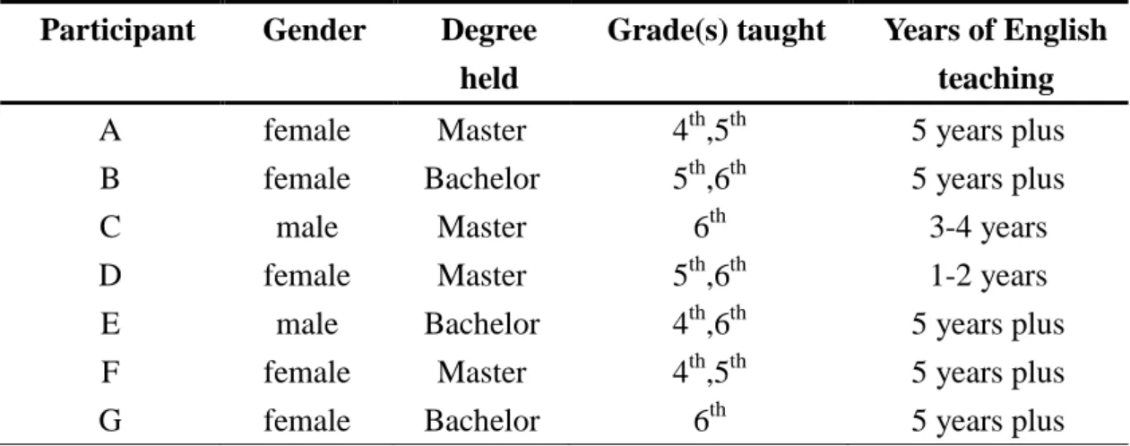 Table 1: The Participants’ Background  Participant  Gender  Degree 