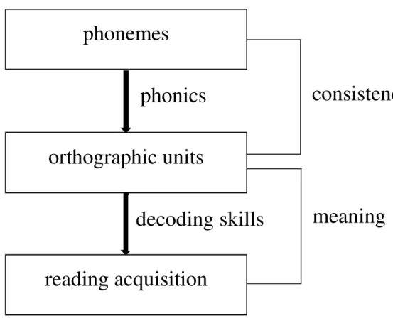 Figure 1. Process of Reading Acquisition 