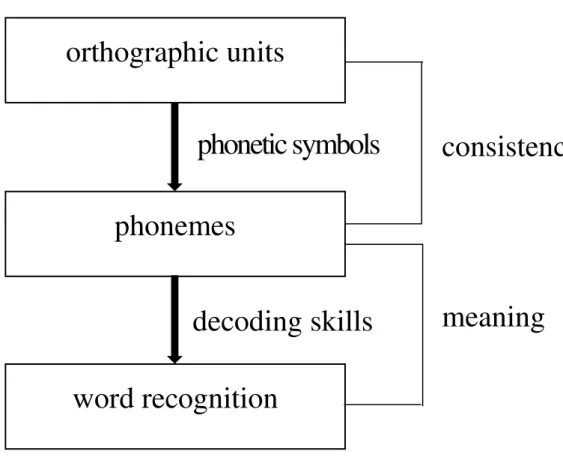 Figure 2. Process of Word Recognition 