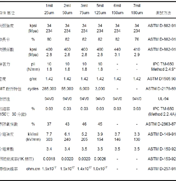 表 2-3-1、PI 性質表（杜邦公司所提供） 