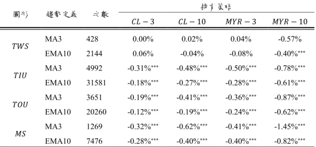 表 4-2 相關係數矩陣 