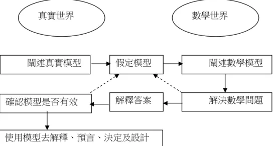圖 2-3-2 數學建模歷程，Burghes and Wood（1980） 