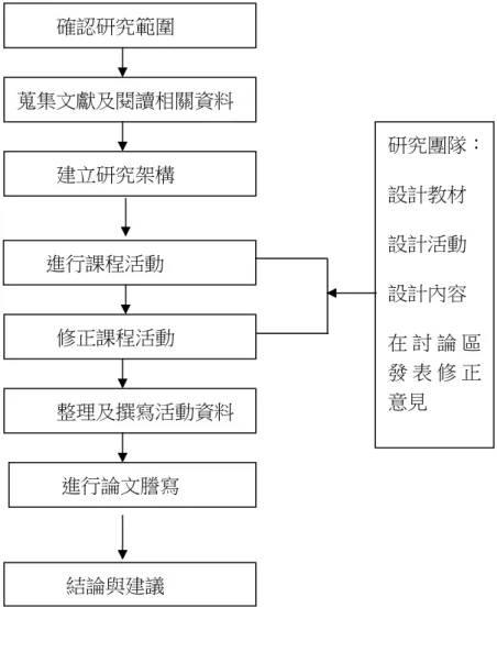 圖 3-2-1 研究流程圖  研究團隊： 設計教材 設計活動 設計內容 在 討 論 區發 表 修 正意見 蒐集文獻及閱讀相關資料 建立研究架構 進行課程活動 整理及撰寫活動資料 修正課程活動 確認研究範圍 進行論文謄寫 結論與建議 
