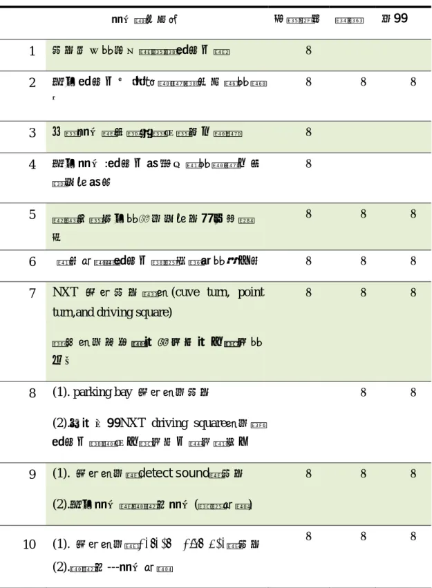 表 3-2-1      實施教材設計表  活動項目名稱  思維發展 精緻 應用 1  教學工具的引入（組裝機器人）  ◎  2  操作機器人來探究距離與圓周長的關 係  ◎  ◎  ◎ 3  估算活動：嘗試推算出給定之距離  ◎  4  操作活動:機器人模擬兩車的距離並嘗 試建立模型  ◎  5  透過小組合作的方式建立學生倍數概 念  ◎  ◎  ◎ 6  轉圈競賽：機器人能最快繞標的物一圈 ◎  ◎  ◎ 7  NXT 基 礎 教 學 進 程 (cuve turn, point 