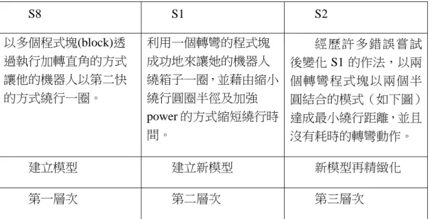 圖 4-2-2 最小繞行距離圖  小結：  在機器人融入數學建模的活動裡，即時反饋的作用提供學生修正程式的機 會，促進學生成功建模。並且在建立模型的層次上有三種：1.  建立模型(第一 層次)2.建立新模型(第二層次)3.新模型再精緻化  (第三層次)。因此可以說明即 時反饋的作用除了提供學生修正程式的機會，還可以促進新模型的建立進而促 成新模型再精緻化。研究者依據此層次上的差別，整理出不同層次的模型建立 之比較，如(表 4-2-3)從基本模型改善程式後，促進新模型再精緻化一覽表。  表 4-2-3  促進