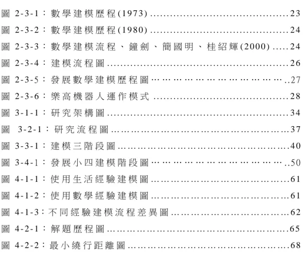 圖 次   圖 2 - 3 - 1 ： 數 學 建 模 歷 程 ( 1 9 7 3 ) . . . . . . . . . . . . . . . . . . . . . 