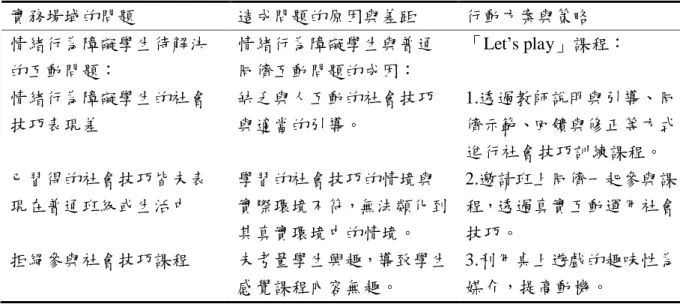 表 3-2  實務問題分析與行動方案與策略  實務場域的問題  造成問題的原因與差距  行動方案與策略  情緒行為障礙學生待解決 的互動問題：  情緒行為障礙學生與普通同儕互動問題的成因：  「Let’s play」課程：  情緒行為障礙學生的社會 技巧表現差  缺乏與人互動的社會技巧與適當的引導。  1.透過教師說明與引導、同儕示範、回饋與修正等方式 進行社會技巧訓練課程。  已習得的社會技巧皆未表 現在普通班級或生活中  學習的社會技巧的情境與 實際環境不符，無法類化到 其真實環境中的情境。  2.邀請