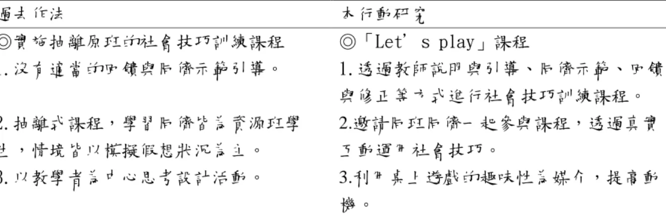 表 3-3  行動研究前後資源班學生提升同儕互動策略的比較  過去作法  本行動研究  ◎實施抽離原班的社會技巧訓練課程  1.沒有適當的回饋與同儕示範引導。  2.抽離式課程，學習同儕皆為資源班學 生，情境皆以模擬假想狀況為主。  3.以教學者為中心思考設計活動。  ◎「Let’s play」課程  1.透過教師說明與引導、同儕示範、回饋與修正等方式進行社會技巧訓練課程。 2.邀請同班同儕一起參與課程，透過真實互動運用社會技巧。 3.利用桌上遊戲的趣味性為媒介，提高動 機。  根據上述研究起點及成因的描述