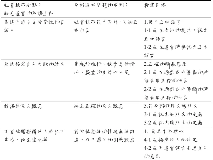 表 4-1  情緒行為障礙個案社會技巧起點行為與教學目標  社會技巧起點：  缺乏適當的同儕互動  分析造成問題的成因：  教學目標  表達方式多為威脅性的言 語。  社會技巧能力不佳，欠缺正向行為  1.使用正向語言  1-1 能在老師的提示下說出 正向語言  1-2 能在適當時機說出正向 語言  無法接受自己失敗的結果  常處於挫折、被責罵的情 況，嚴重的自信心不足  2.正確的輸贏態度  2-1 能在遊戲或比賽贏的時 候表現正確的行為  2-2 能在遊戲或比賽輸的時 候表現正確的行為  錯誤的交友觀念