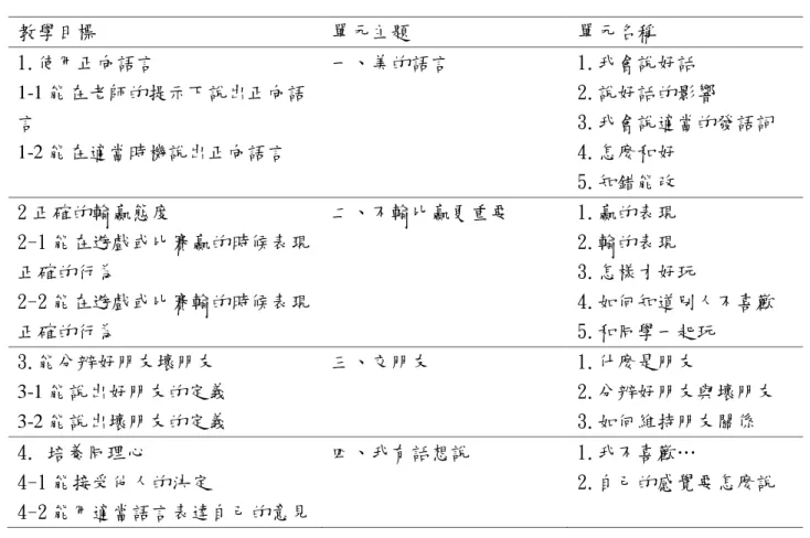 表 4-2  「Let’s play」課程計畫  教學目標  單元主題  單元名稱  1.使用正向語言  1-1 能在老師的提示下說出正向語 言  1-2 能在適當時機說出正向語言  一、美的語言  1.我會說好話  2.說好話的影響  3.我會說適當的發語詞 4.怎麼和好  5.知錯能改  2 正確的輸贏態度  2-1 能在遊戲或比賽贏的時候表現 正確的行為  2-2 能在遊戲或比賽輸的時候表現 正確的行為  二、不輸比贏更重要  1.贏的表現 2.輸的表現  3.怎樣才好玩  4.如何知道別人不喜歡 5