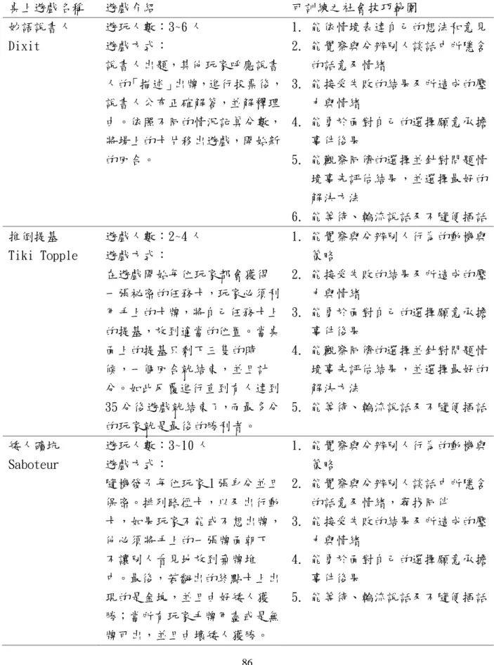 表 4-4  本研究供學生選擇的桌上遊戲一覽表  桌上遊戲名稱  遊戲介紹  可訓練之社會技巧範圍  妙語說書人  Dixit  遊玩人數：3~6 人 遊戲方式：  說書人出題，其他玩家呼應說書 人的「描述」出牌，進行投票後， 說書人公布正確解答，並解釋理 由。依照不同的情況記算分數， 將場上的卡片移出遊戲，開始新 的回合。  1