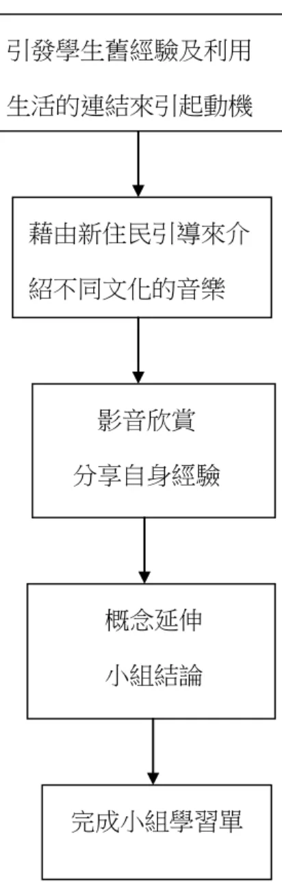 圖 4-2  教學活動流程圖  進行每一次的活動時，大致上的教學活動內容都以此流程來進行，主要的教學活 動在於重點讓學生在課堂學習過程中，對於不同文化的音樂了解，能夠延伸出關懷之 意，在進行課程前也會請學生先預習內容或是找相關資料，能讓課程更進一步了解， 並利用影音設備及簡報加上小組的討論，讓學生對於課程內容能更深刻。 藉由新住民引導來介紹不同文化的音樂 影音欣賞     分享自身經驗           概念延伸   小組結論    引發學生舊經驗及利用生活的連結來引起動機 完成小組學習單 