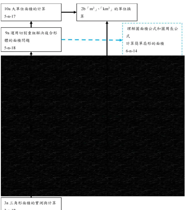 圖 3-2  幾何單元學習階層圖 