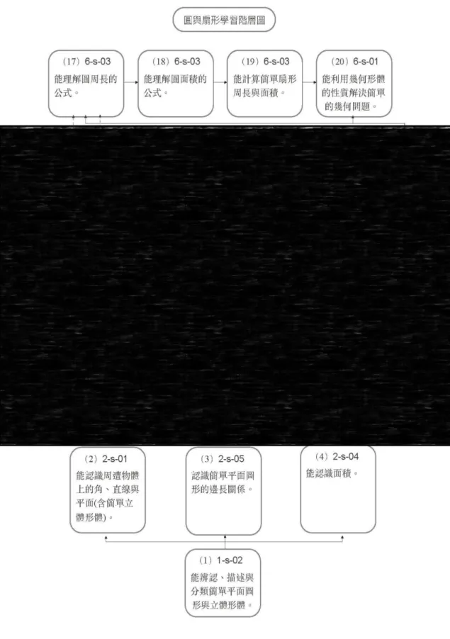 圖 3-3  圓與扇形學習階層圖 