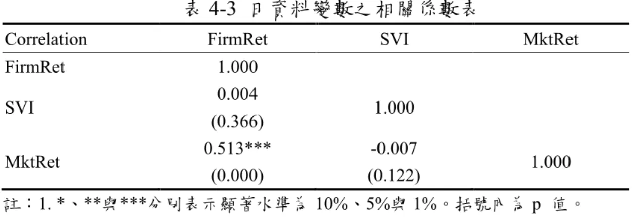 表 4-3  日資料變數之相關係數表 
