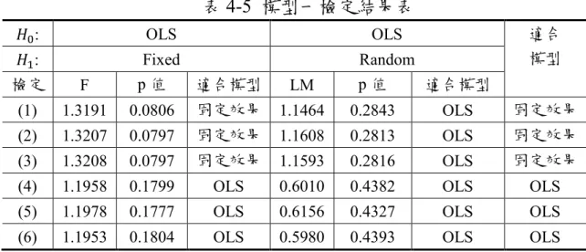 表 4-6 為 Google 搜尋趨勢指標對公司股票報酬影響之迴歸分析，