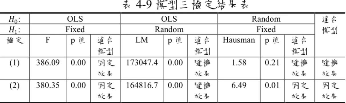 表 4-9 模型三檢定結果表 