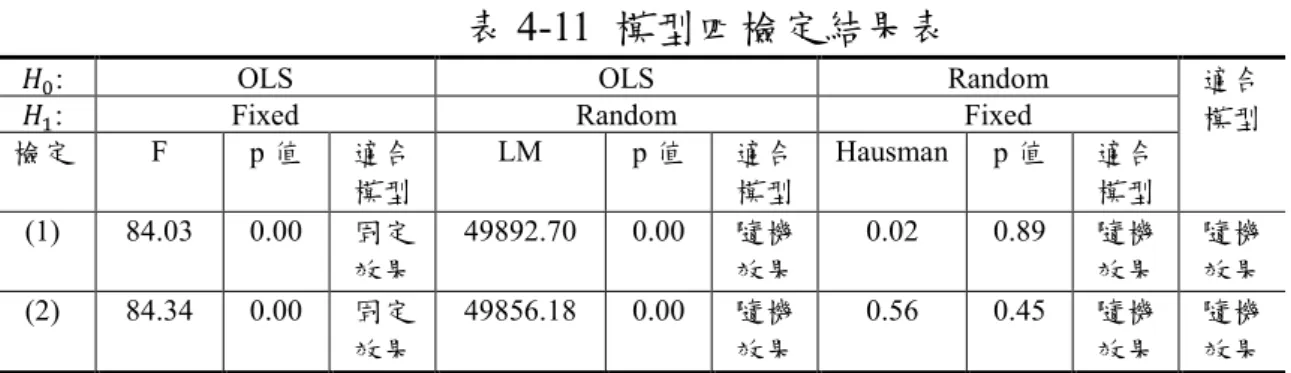 表 4-12 在探討媒體曝光度對股東權益報酬率影響之迴歸分析，