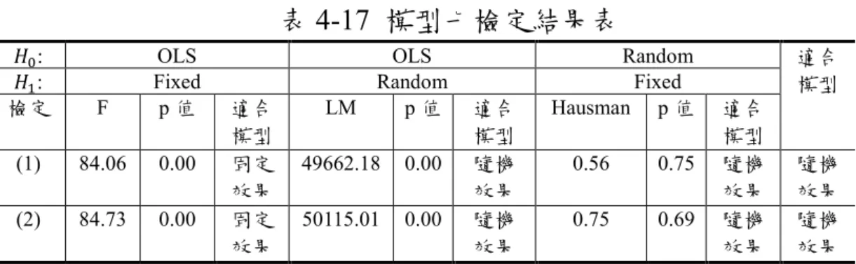 表 4-17 為模型七檢定結果表，模型選取結果如下：(一)普通最 小平方法模型 (OLS)或固定效果模型(Fixed Effect Model)之選取：在 10%的顯著水準下，依 F test 檢定值及 p 值顯示，公式(1)至公式(2) 因各公司之截距項不完全相同，以選取固定效果模型為佳。 (二)普 通最小平方法模型或隨機效果模型 (Random Effect Model)之選取：在 10%的顯著水準下，依 LM test 檢定值及 p 值顯示，公式(1)至(2)因 各公司之截距項具有隨機變數性質，故選取